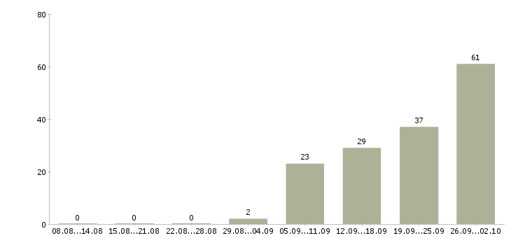 Работа ведущий торговый представитель в Москве - Число вакансий в Москве по специальности ведущий торговый представитель за 2 месяца
