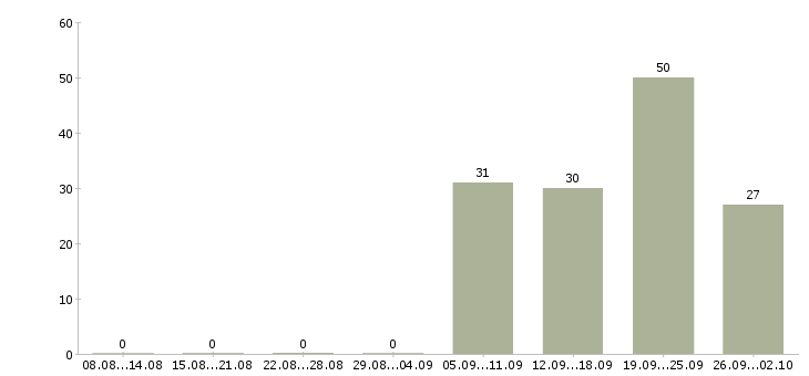 Работа для молодежи в Москве - Число вакансий в Москве по специальности для молодежи за 2 месяца