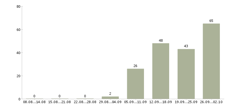Работа комплектовщик игрушек на склад в Москве - Число вакансий в Москве по специальности комплектовщик игрушек на склад за 2 месяца