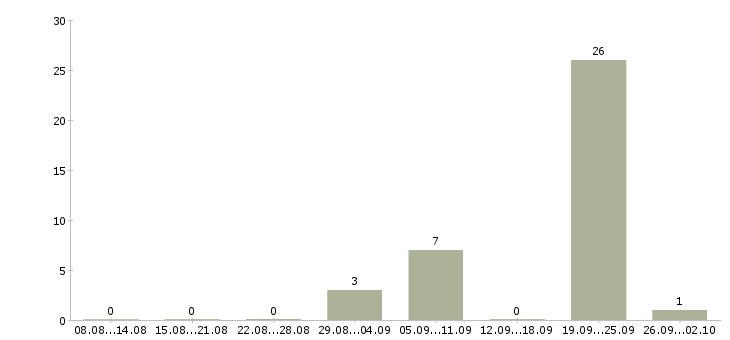 Работа охранник в магазин косметики в Москве - Число вакансий в Москве по специальности охранник в магазин косметики за 2 месяца