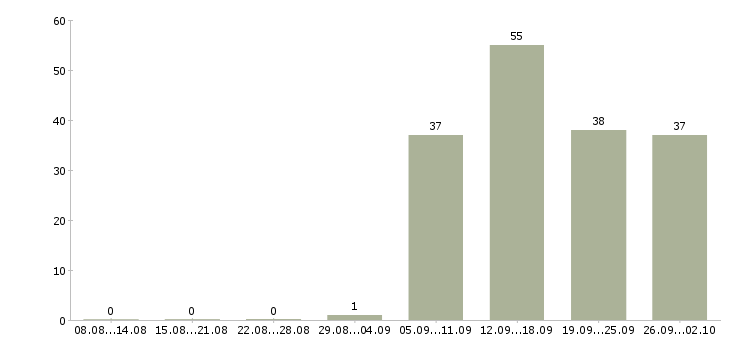 Работа промоутер в тц в Москве - Число вакансий в Москве по специальности промоутер в тц за 2 месяца