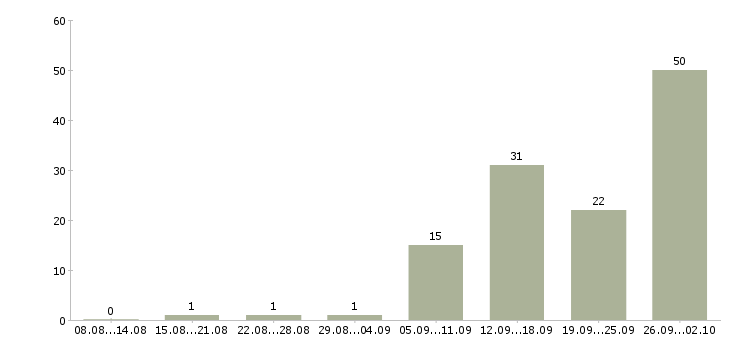 Работа официальное трудоустройство в Новороссийске - Число вакансий в Новороссийске по специальности официальное трудоустройство за 2 месяца