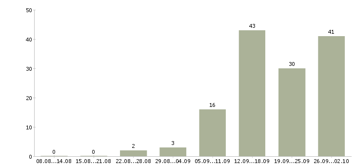 Работа менеджер по развитию персонала в Новосибирске - Число вакансий в Новосибирске по специальности менеджер по развитию персонала за 2 месяца
