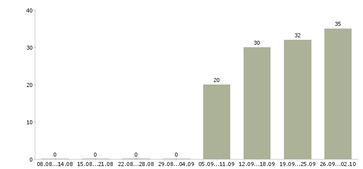 Работа специалист по контролю качества в Новосибирске - Число вакансий в Новосибирске по специальности специалист по контролю качества за 2 месяца