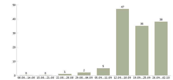 Работа менеджер на телефон в Оренбурге - Число вакансий в Оренбурге по специальности менеджер на телефон за 2 месяца