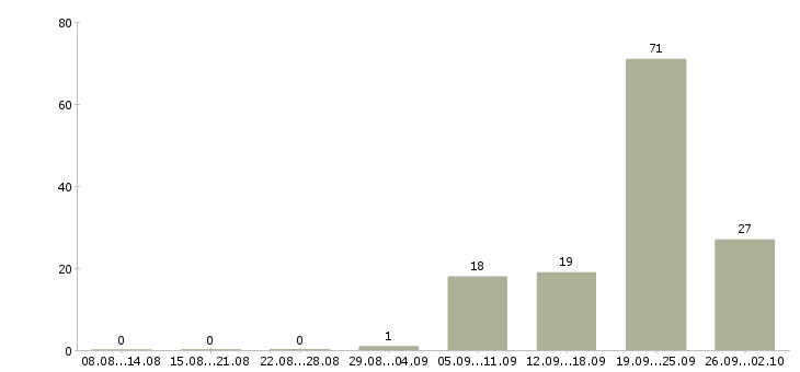 Работа по интересу в Оренбурге - Число вакансий в Оренбурге по специальности по интересу за 2 месяца