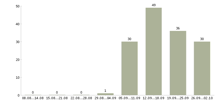 Работа менеджер по технологии в Перми - Число вакансий в Перми по специальности менеджер по технологии за 2 месяца