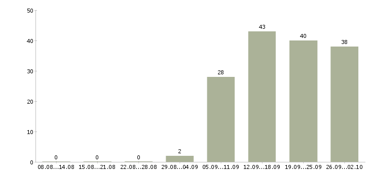 Работа заведующий складом в Пятигорске - Число вакансий в Пятигорске по специальности заведующий складом за 2 месяца