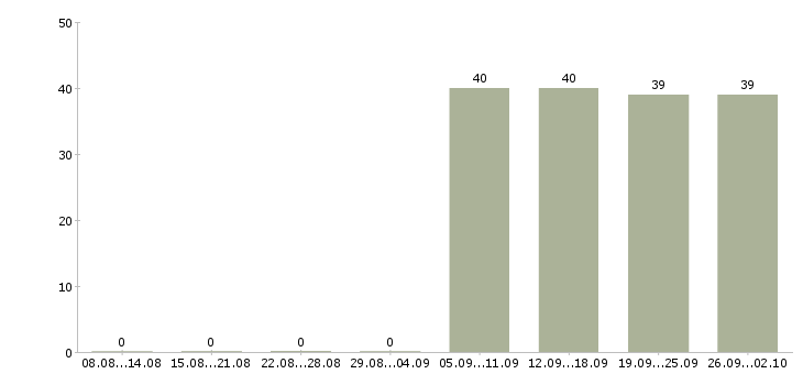Работа охранника в Пятигорске - Число вакансий в Пятигорске по специальности охранника за 2 месяца