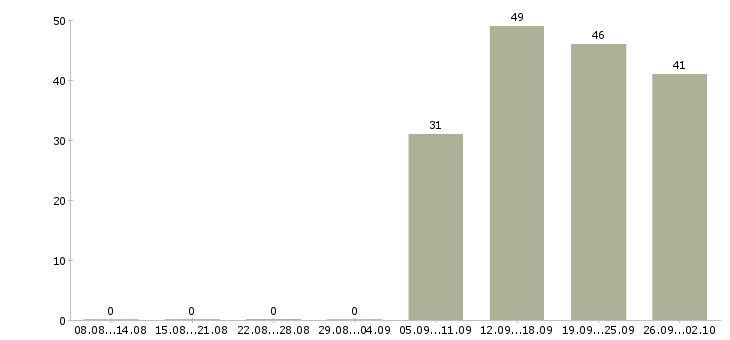 Работа бухгалтер кассир в Самаре - Число вакансий в Самаре по специальности бухгалтер кассир за 2 месяца