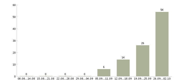 Работа рабочий вахта в Саранске - Число вакансий в Саранске по специальности рабочий вахта за 2 месяца