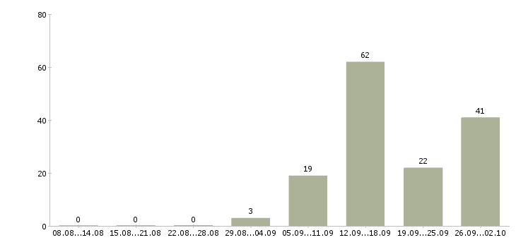 Работа менеджер для работы на дому в Смоленске - Число вакансий в Смоленске по специальности менеджер для работы на дому за 2 месяца