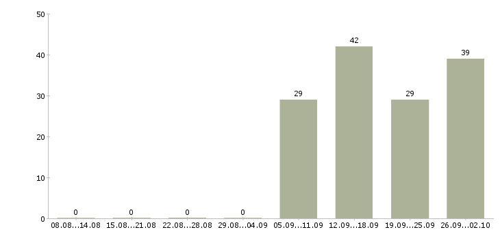 Работа охранник график 1 3 в Смоленске - Число вакансий в Смоленске по специальности охранник график 1 3 за 2 месяца