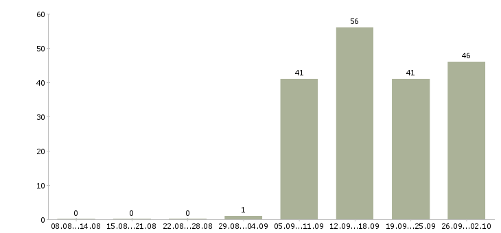 Работа кассир продавец в Сочи - Число вакансий в Сочи по специальности кассир продавец за 2 месяца