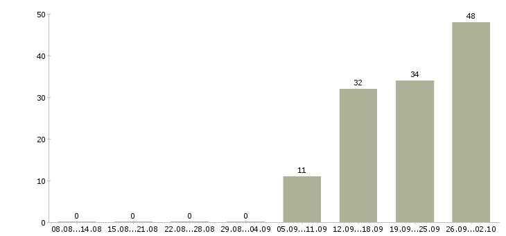 Работа приглашаются сотрудники в Твери - Число вакансий в Твери по специальности приглашаются сотрудники за 2 месяца