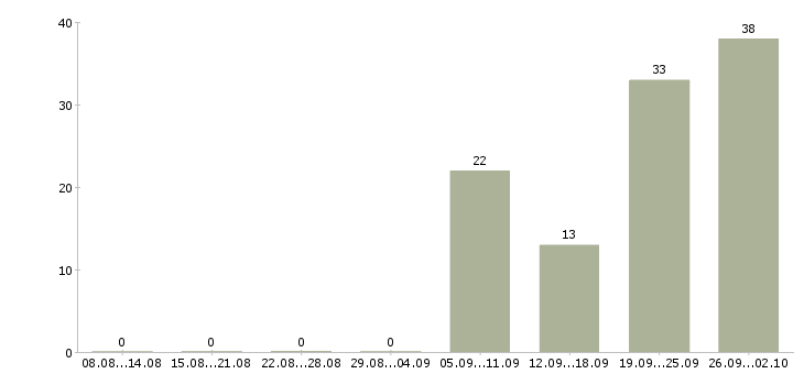 Работа без опыта обучение в Тольятти - Число вакансий в Тольятти по специальности без опыта обучение за 2 месяца