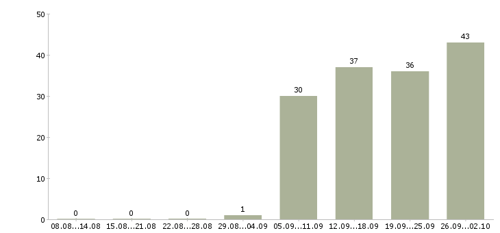 Работа грузчик рабочий в Тольятти - Число вакансий в Тольятти по специальности грузчик рабочий за 2 месяца