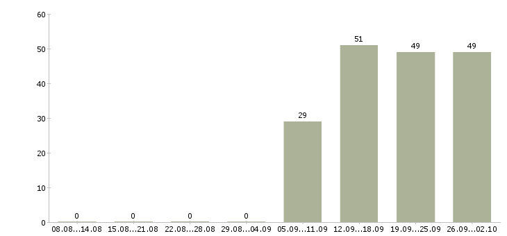 Работа бухгалтер по заработной плате в Ульяновске - Число вакансий в Ульяновске по специальности бухгалтер по заработной плате за 2 месяца