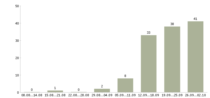 Работа сотрудник на ведение документации в Уфе - Число вакансий в Уфе по специальности сотрудник на ведение документации за 2 месяца