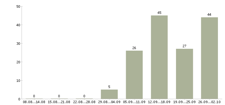 Работа дополнительная в интернете в Челябинске - Число вакансий в Челябинске по специальности дополнительная в интернете за 2 месяца