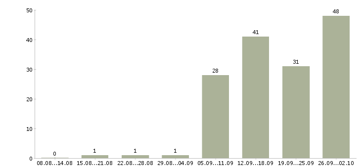 Работа менеджер развития сети в Челябинске - Число вакансий в Челябинске по специальности менеджер развития сети за 2 месяца