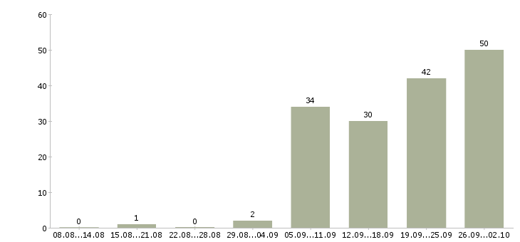 Работа отдел планирования в Челябинске - Число вакансий в Челябинске по специальности отдел планирования за 2 месяца