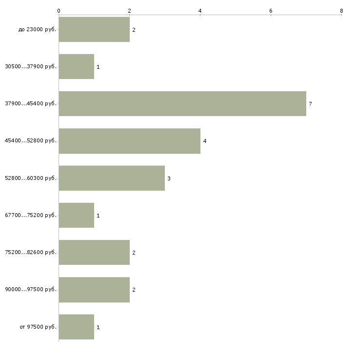 Найти работу зам руководителя в Москве - График распределения вакансий «зам руководителя» по зарплате