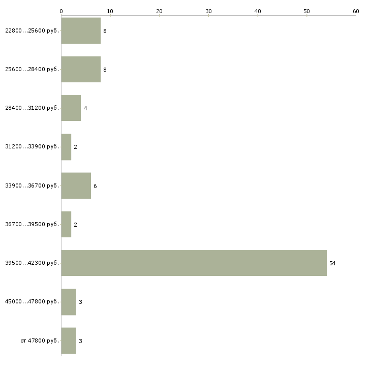 Найти работу сотрудник в колл центр в Москве - График распределения вакансий «сотрудник в колл центр» по зарплате