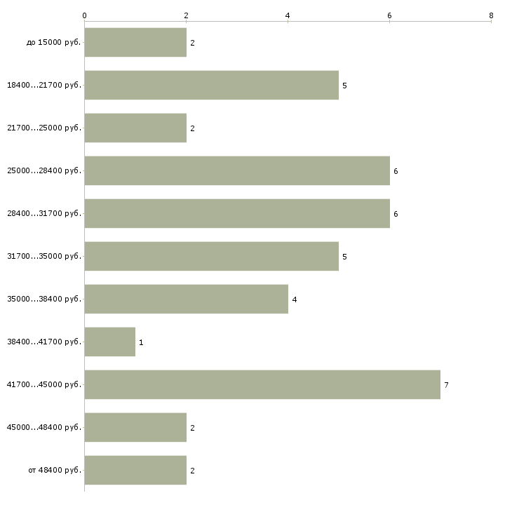 Найти работу текстовый редактор в Москве - График распределения вакансий «текстовый редактор» по зарплате
