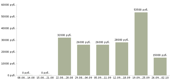 Вакансии без опыта с обучением в Тюмени - Медиана зарплат без опыта с обучением в Тюмени за 2 месяца