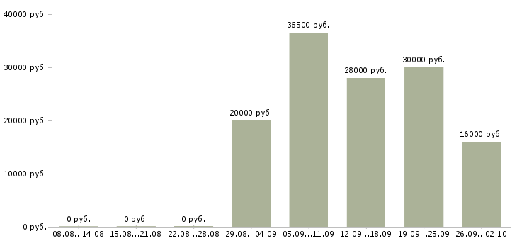 Вакансии бухгалтер на заработную плату в Ярославле - Медиана зарплат бухгалтер на заработную плату в Ярославле за 2 месяца