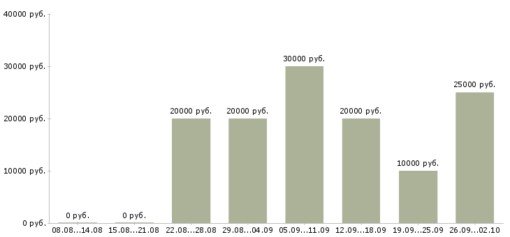 Вакансии в интернете из дома в Оренбурге - Медиана зарплат в интернете из дома в Оренбурге за 2 месяца