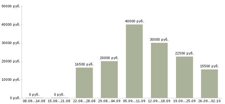 Вакансии в интернете совмещение в Екатеринбурге - Медиана зарплат в интернете совмещение в Екатеринбурге за 2 месяца