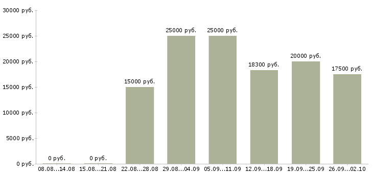 Вакансии в социальных сетях в Волгограде - Медиана зарплат в социальных сетях в Волгограде за 2 месяца