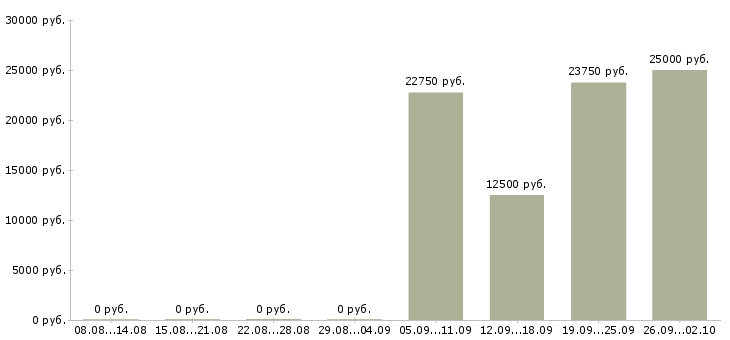 Вакансии ведущий в Барнауле - Медиана зарплат ведущий в Барнауле за 2 месяца
