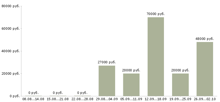 Вакансии водитель категории с в Самаре - Медиана зарплат водитель категории с в Самаре за 2 месяца