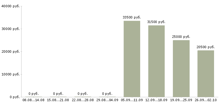 Вакансии грузчик комплектовщик Колпино - Медиана зарплат грузчик комплектовщик Колпино за 2 месяца
