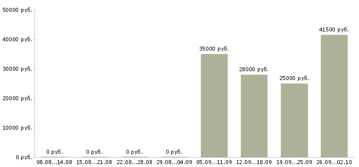 Вакансии грузчик разнорабочий в Твери - Медиана зарплат грузчик разнорабочий в Твери за 2 месяца
