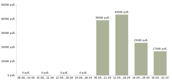 Вакансии директор офиса в Раменском - Медиана зарплат директор офиса в Раменском за 2 месяца