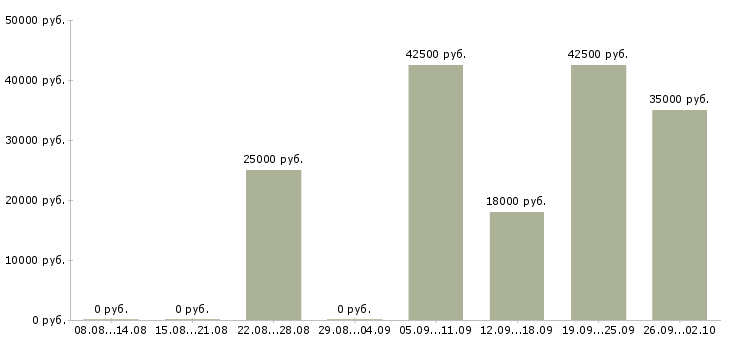 Вакансии диспетчер в транспортную компанию в Москве - Медиана зарплат диспетчер в транспортную компанию в Москве за 2 месяца