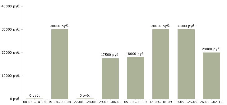 Вакансии дистанционная работа в Волгограде - Медиана зарплат дистанционная работа в Волгограде за 2 месяца
