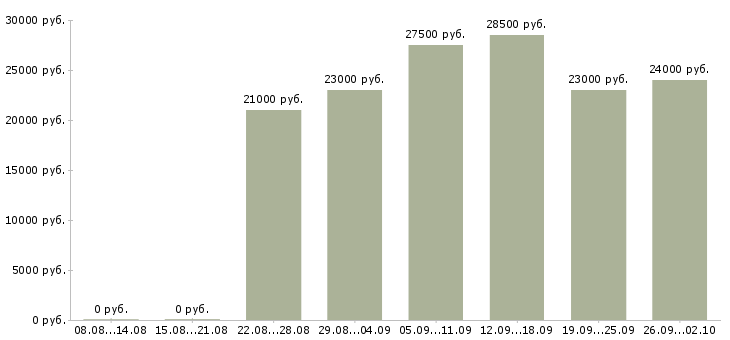 Вакансии для активных и ответственных в Ставрополе - Медиана зарплат для активных и ответственных в Ставрополе за 2 месяца
