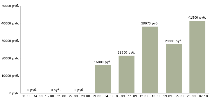 Вакансии для сотрудников без опыта в Волгограде - Медиана зарплат для сотрудников без опыта в Волгограде за 2 месяца