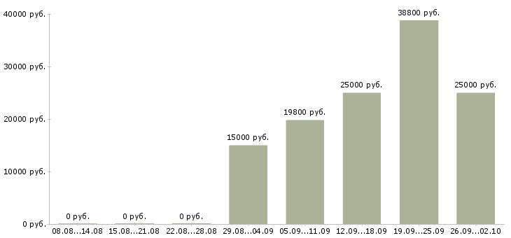 Вакансии для студентов в Перми - Медиана зарплат для студентов в Перми за 2 месяца