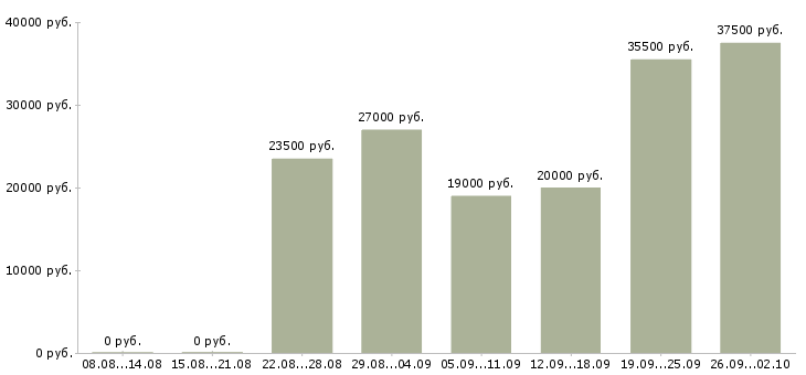 Вакансии ежедневная оплата в Казани - Медиана зарплат ежедневная оплата в Казани за 2 месяца