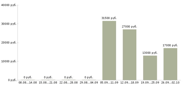Вакансии заведующий складом в Абакане - Медиана зарплат заведующий складом в Абакане за 2 месяца