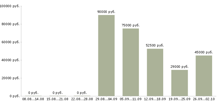 Вакансии зам руководителя в Москве - Медиана зарплат зам руководителя в Москве за 2 месяца
