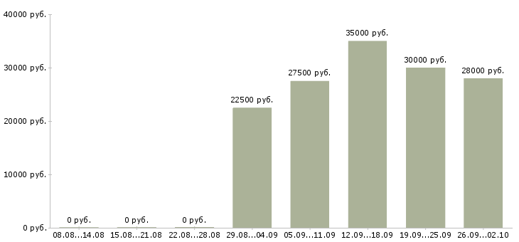 Вакансии зарабатывайте работая дома в Липецке - Медиана зарплат зарабатывайте работая дома в Липецке за 2 месяца