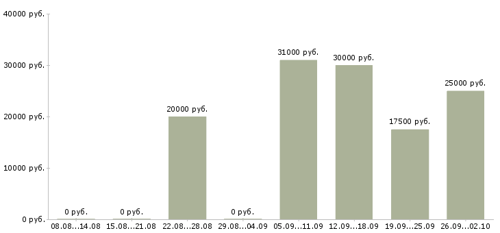 Вакансии инженер производства в Челябинске - Медиана зарплат инженер производства в Челябинске за 2 месяца