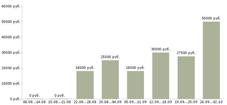 Вакансии интернет в Раменском - Медиана зарплат интернет в Раменском за 2 месяца